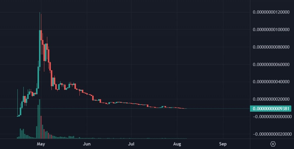 ArbDogeAI từng tăng giá tới 300 lần và mở ra làn sóng meme coin trên Arbitrum
