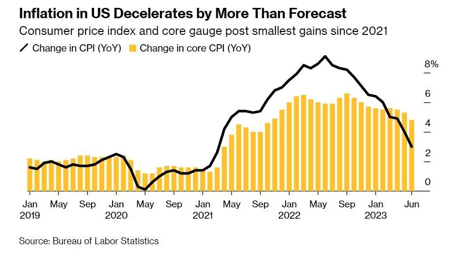 Core CPI giam rat cham