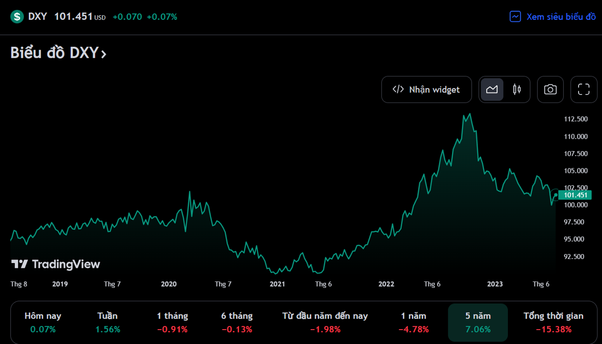 DXY da giam manh trong nhung thang gan day