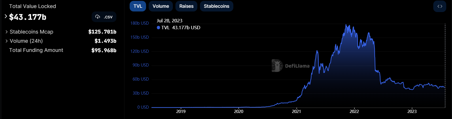 DeFi TVL theo Defilama, 28/7