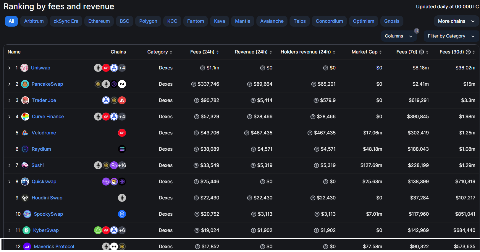 Ranking by fees and revenue trên Defilama, 28/7