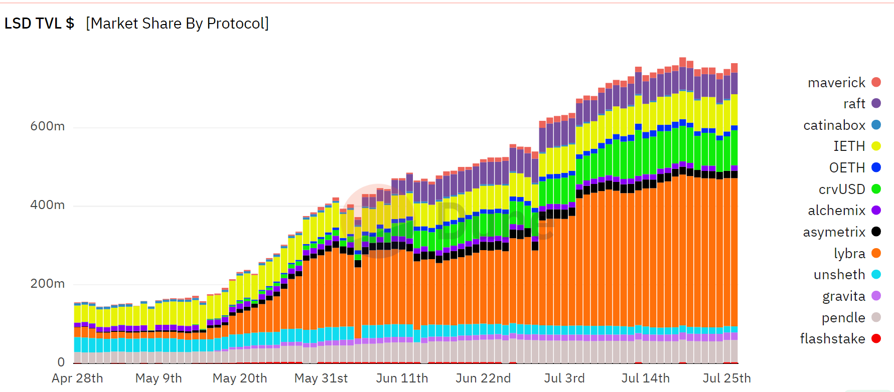 LSD TVL theo Defimochi Wizard, 28/7