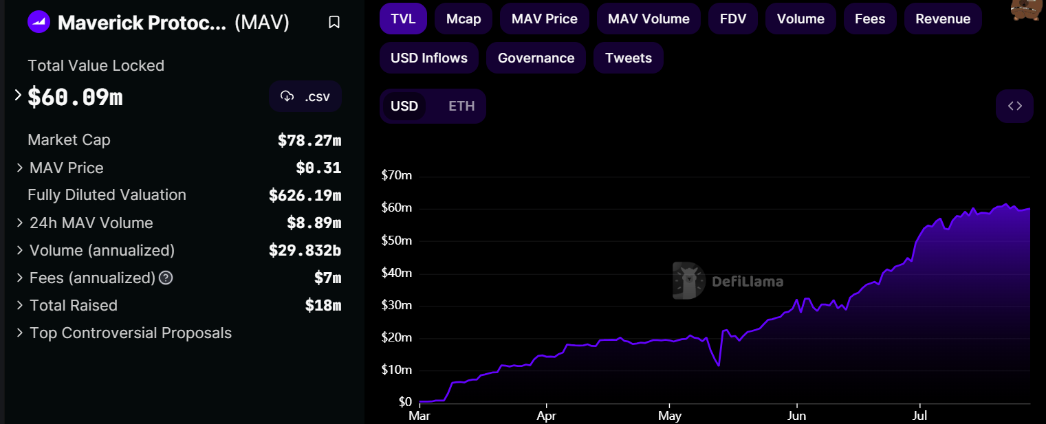 TVL Maverick theo Defilama, 28/7