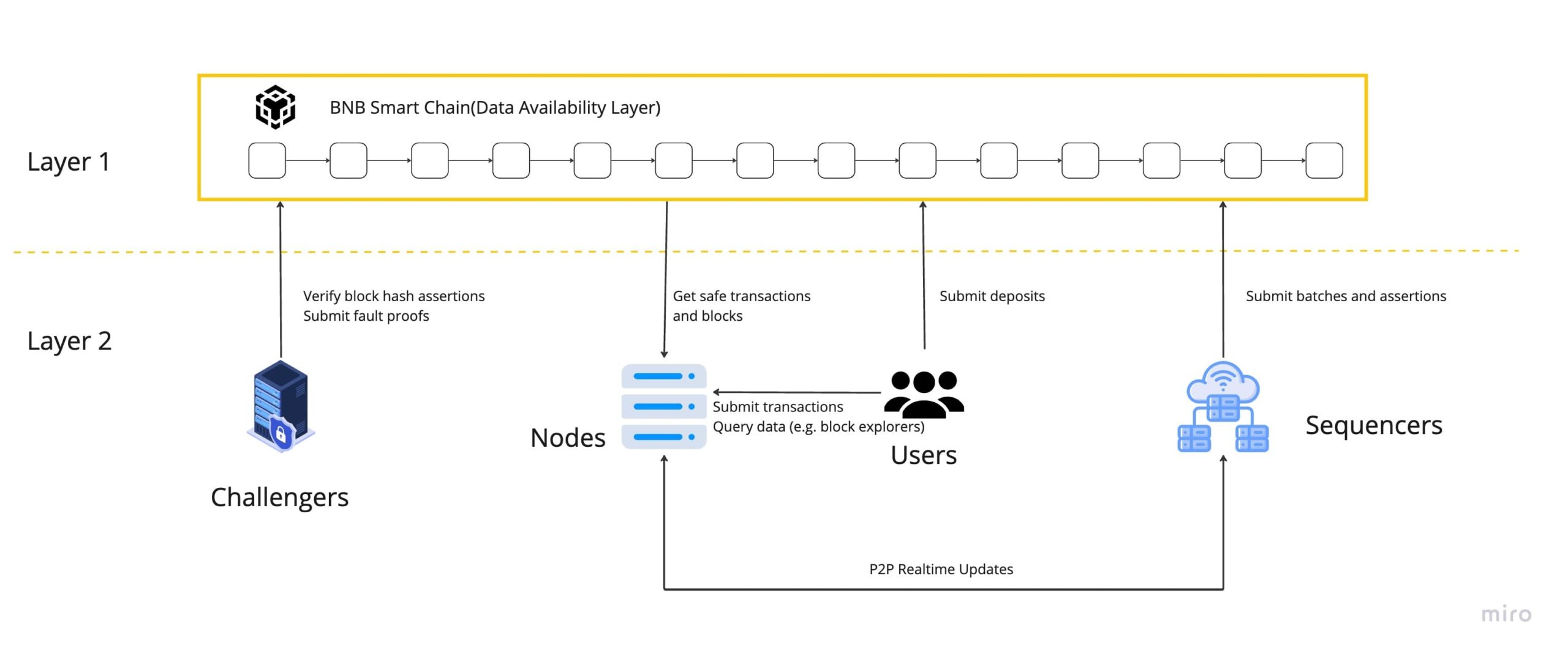 Mô hình hoạt động của blockchain opBNB dựa trên OP Stack