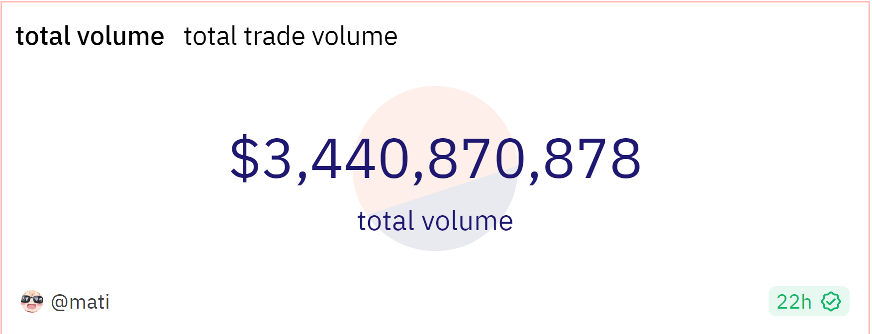 Total Volume theo Mati Wizard trên Dune, 28/7