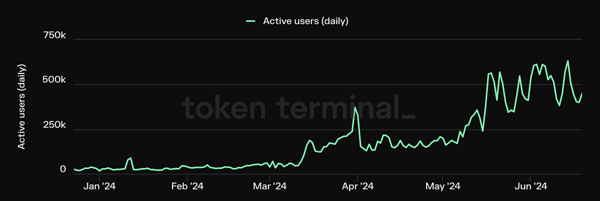 Người dùng hoạt động hàng ngày TON