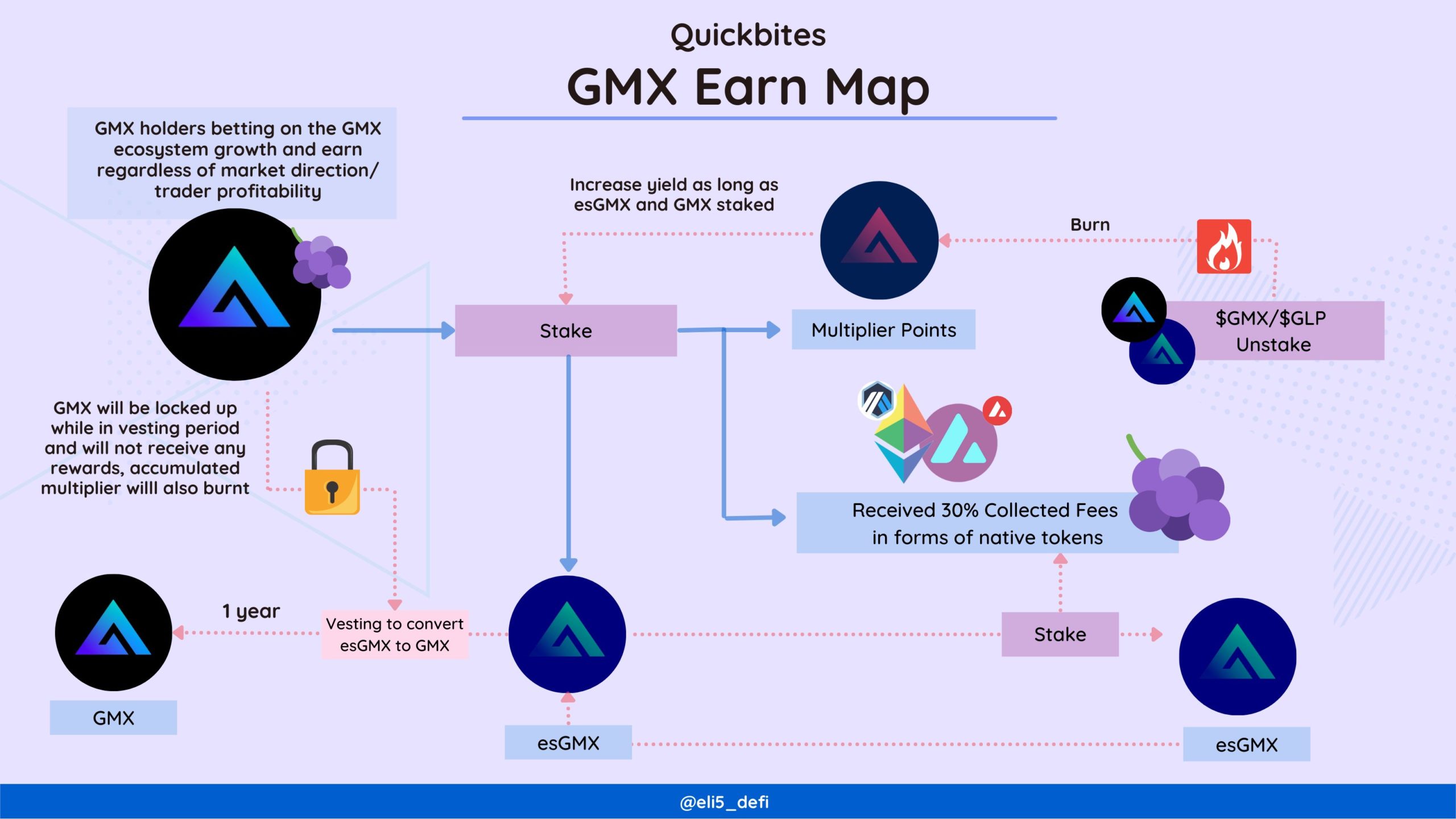 GMX Tokenomics