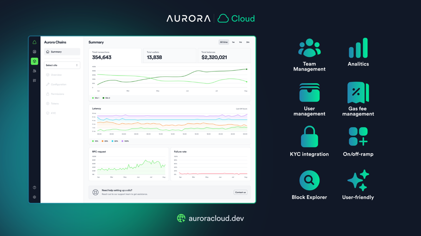 Khả năng tương tác qua Aurora Cloud Console với giao diện thân thiện người dùng