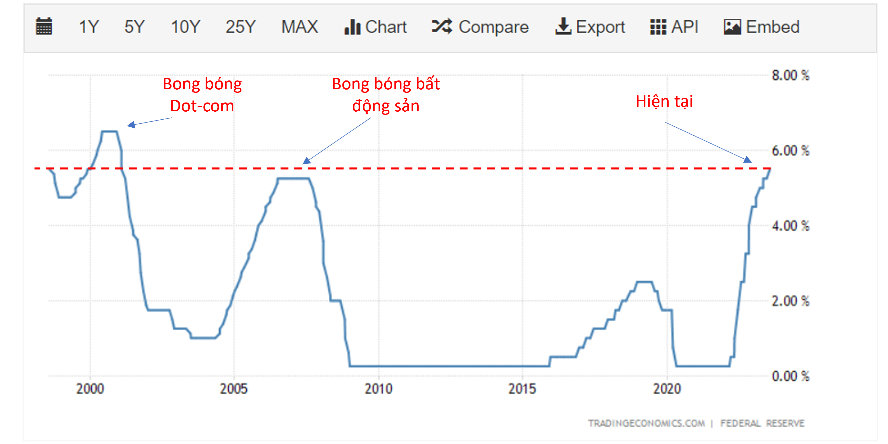 Fed da tang lai suat len muc cao nhat trong vong 22 nam