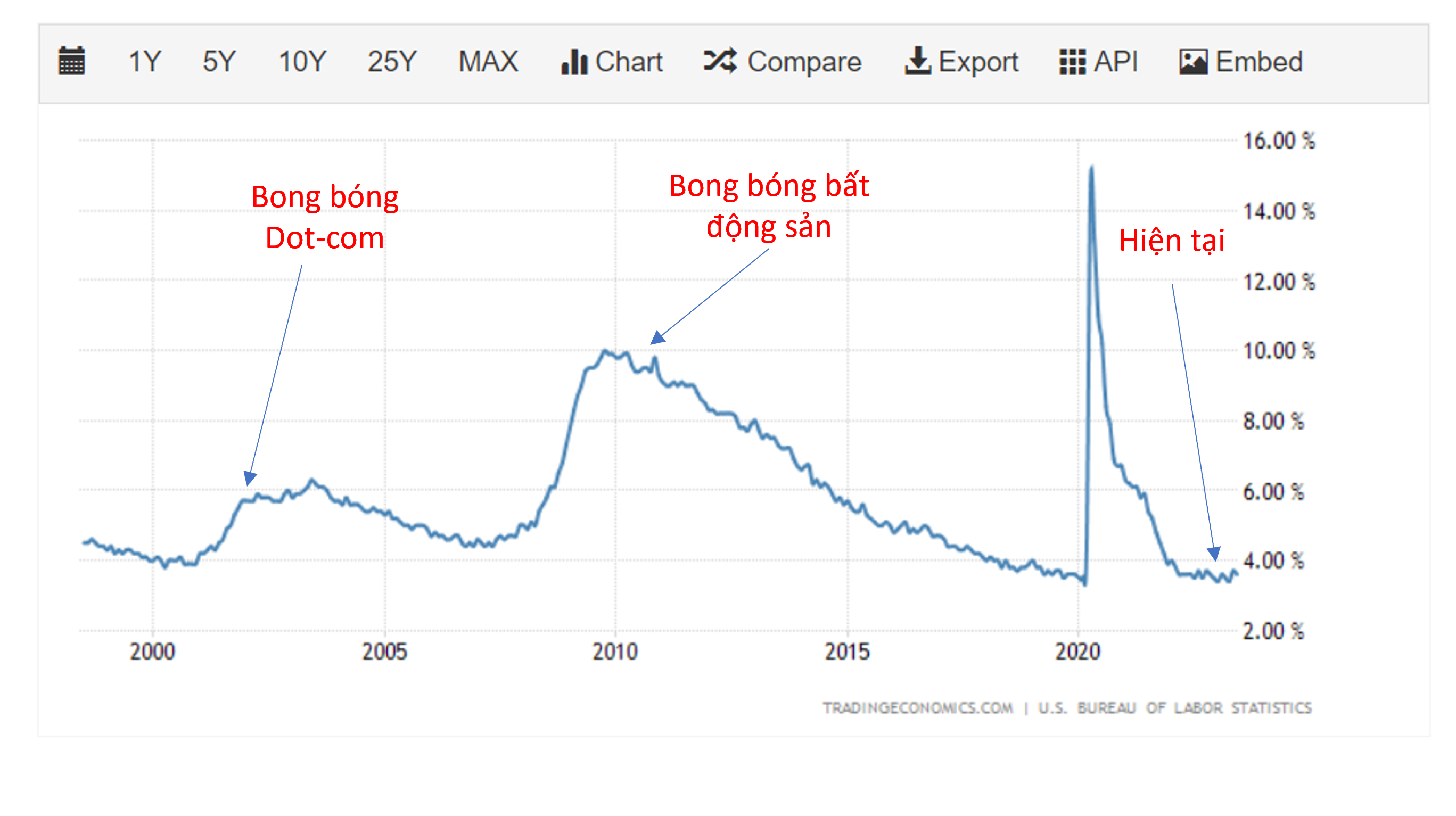 ti le that nghiep o muc thap trong nhieu thap ky