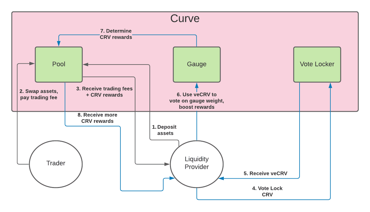 veTokenomics - Curve Finance